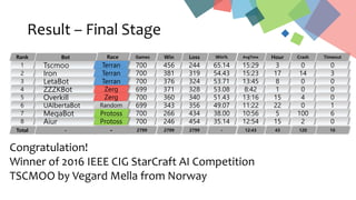 Result – Final Stage
Bot
Tscmoo
Iron
LetaBot
ZZZKBot
Overkill
UAlbertaBot
MegaBot
Aiur
Race Games
700
700
700
699
700
699
700
700
Terran
Terran
Zerg
Random
Protoss
Win
456
381
376
371
360
343
266
246
Loss
244
319
324
328
340
356
434
454
Win%
65.14
54.43
53.71
53.08
51.43
49.07
38.00
35.14
AvgTime
15:29
15:23
13:45
8:42
13:16
11:22
10:56
12:54
Hour
3
17
8
1
15
22
5
15
Crash
0
14
0
0
4
0
100
2
Timeout
0
3
0
0
0
1
6
0
Rank
1
2
3
4
5
6
7
8
- - 2799 2799 2799 - 12:43 43 120 10Total
Terran
Zerg
Protoss
Congratulation!
Winner of 2016 IEEE CIG StarCraft AI Competition
TSCMOO by Vegard Mella from Norway
 