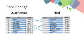 Rank Change
Bot
Iron
Tscmoo
LetaBot
Overkill
MegaBot
UAlbertaBot
ZZZKBot
Aiur
Rank
1
2
3
4
5
6
7
8
Win%
79.2
76.97
74.07
70.98
70.11
69.25
69.18
63.15
Qualification
Bot
Tscmoo
Iron
LetaBot
ZZZKBot
Overkill
UAlbertaBot
MegaBot
Aiur
Rank
1
2
3
4
5
6
7
8
Win%
65.14
54.43
53.71
53.08
51.43
49.07
38.00
35.14
Final
 