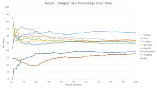 0
10
20
30
40
50
60
70
80
90
100
0 10 20 30 40 50 60 70 80 90 100
WinRate
Round Number
Result - Stage2: Win Percentage Over Time
tscmoo
Iron
LetaBot
ZZZKBot
Overkill
UAlbertaBot
MegaBot
Aiur
 
