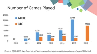 Number of Games Played
70
2340
8279
5579
10251
20788
40
4050
2500
4680
2730
14800
0
5000
10000
15000
20000
25000
2010 2011 2012 2013 2014 2015 2016
AIIDE
CIG
[Source] 2010~2015 data from https://webdocs.cs.ualberta.ca/~cdavid/starcraftaicomp/report2015.shtml
 