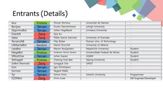 Entrants (Details)
Aiur
Bonjwa
OpprimoBot
Overkill
Salsa
TerranUAB
UAIbertaBot
LetaBot
MegaBot
SRbotOne
XelnagaII
ZiaBot (Navinad)
Iron
tscmoo
Tyr
ZZZKBot
Protoss Florian Richoux
Dustin Dannenhauer
Johan Hagelback
Sijia Xu
Pablo Garcia Sanchez
Filip Bober
David Churchill
Martin Rooijackers
Anderson Rocha Tavares
Johan Kayser
Cheong-mok Bae
Sungguk Cha
Igor Dimitrijevic
Vegard Mella
Simon Prins
Chris Coxe
Terran
Terran
Zerg
Zerg
Terran
Random
Terran
Protoss
Terran
Protoss
Zerg
Terran
Terran
Terran
Zerg
Université de Nantes
Lehigh University
Linnaeus University
-
University of Granada
Poznan Univ. of Technology
University of Alberta
Maastricht University
Universidade Federal de Minas
UQAM
Sejong University
UNIST
-
-
Utrecht University
-
-
-
-
-
-
-
-
Student
Student
Student
Student
-
-
-
Programmer
SW Engineer/Developer
 