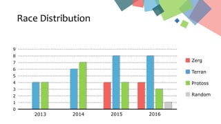 Race Distribution
1
2
3
4
5
6
7
8
9
0
2013 2014 2015 2016
Zerg
Terran
Protoss
Random
 