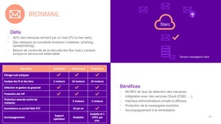Défis
• 60% des menaces arrivent par un mail (PJ ou lien web),
• Des attaques en constante évolution (malware, phishing,
spearphishing),
• Besoin de continuité de la sécurité des flux mail y compris
lorsque le service est externalisé
Bénéfices
• 99,98% de taux de détection des menaces,
• Intégration avec des services Cloud (O365, …),
• Interface administrateurs simple et efficace,
• Protection de la messagerie évolutive,
• Accompagnement à la remédiation.
IRONMAIL
Starc
Serveur messagerie client
10
 