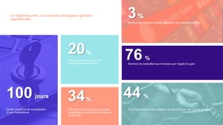 La Cybersécurité, un contexte stratégique global à
appréhender
100 jours
Durée moyenne de constatation
d’une malveillance
Taux de postes pourvus en
Cybersécurité en France
20%
34%
Des clients évoquent la contrainte
budgétaire comme frein de mise en
conformité
3%
Nombre de compromissions détectées de manière réactive
Nombre de malveillances motivées par l’appât du gain
Taux de détection des incidents de sécurité par une source Externe
44 %
76 %
3
 