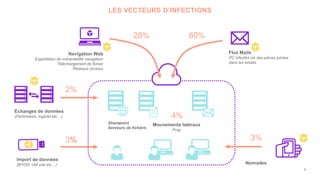 LES VECTEURS D’INFECTIONS
Import de données
(BYOD, clef usb etc…)
3%
Echanges de données
(Partenaires, logiciel etc…)
Navigation Web
Exploitation de vulnérabilité navigateur
Téléchargement de fichier
Réseaux sociaux
2%
28% 60%
4%
3%
Flux Mails
PC infectés via des pièces jointes
dans les emails
Sharepoint
Serveurs de fichiers
Nomades
Mouvements latéraux
Prop
4
 