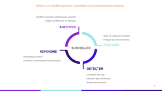 Identifier l’exposition et les impacts associés
Evaluer et référencer les attaques
DETECTER
ANTICIPER
PREVENIR
REPONDRE
Corrélation des logs
Détection des évènements
Analyse des menaces
Isoler les systèmes sensibles,
Protéger les environnements
Remédiation réactive
Correction, enrichissement des scénarios
SURVEILLER
Grâce à un modèle éprouvé, ensemble nous diminuons les menaces
8
 