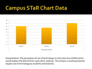 Campus STaR Chart DataInterpretation: The perception of use of technology in instruction has shifted which would explain the decline from 2007-08 to 2008-09.  The campus is working towards regular use of technology by students and teachers.