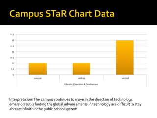 Campus STaR Chart DataInterpretation: The campus continues to move in the direction of technology emersion but is finding the global advancements in technology are difficult to stay abreast of within the public school system.