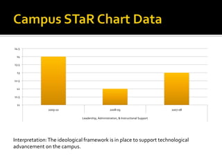 Campus STaR Chart DataInterpretation: The ideological framework is in place to support technological advancement on the campus.