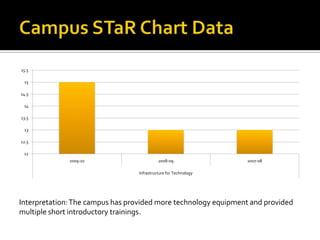 Campus STaR Chart DataInterpretation: The campus has provided more technology equipment and provided multiple short introductory trainings.