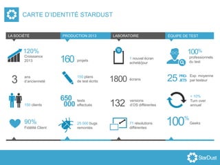 CARTE D’IDENTITÉ STARDUST
tests
effectués
25 000 bugs
remontés
150 plans
de test écrits
650
000
160 projets
PRODUCTION 2013
1 nouvel écran
acheté/jour
1800 écrans
132 versions
d’OS différentes
71 résolutions
différentes
professionnels
du test
25 PRO-
JETS
Exp. moyenne
par testeur
100%
< 10%
Turn over
annuel
Geeks100%
LABORATOIRE ÉQUIPE DE TEST
ans
d’ancienneté
120%
Croissance
2013
Fidélité Client
90%
3
150 clients
LA SOCIÉTÉ
 