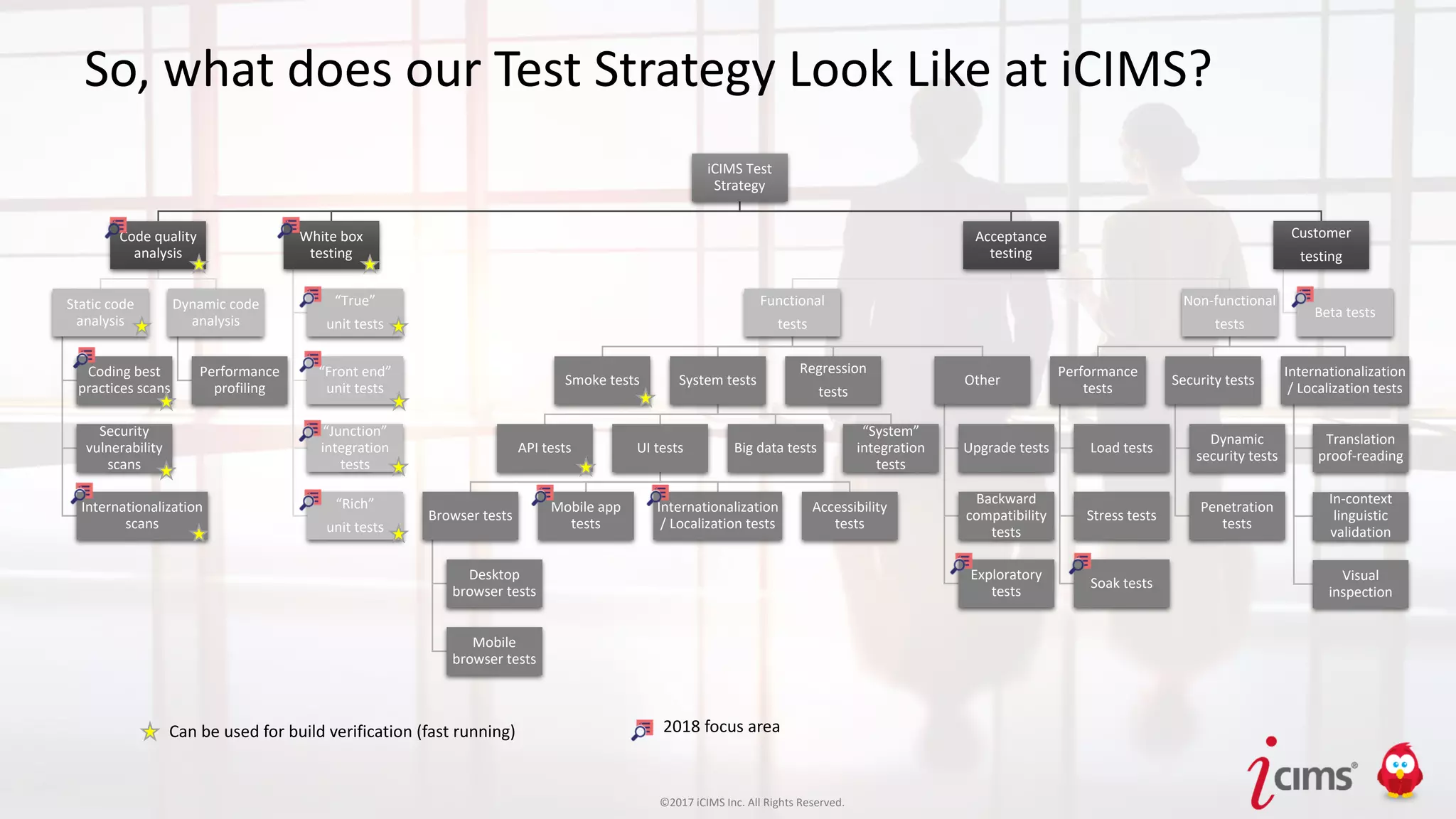 ©2017 iCIMS Inc. All Rights Reserved.©2017 iCIMS Inc. All Rights Reserved.
iCIMS Test
Strategy
Code quality
analysis
Static code
analysis
Coding best
practices scans
Security
vulnerability
scans
Internationalization
scans
Dynamic code
analysis
Performance
profiling
White box
testing
“True”
unit tests
“Front end”
unit tests
“Junction”
integration
tests
“Rich”
unit tests
Acceptance
testing
Functional
tests
Smoke tests System tests
API tests UI tests
Browser tests
Desktop
browser tests
Mobile
browser tests
Mobile app
tests
Internationalization
/ Localization tests
Accessibility
tests
Big data tests
“System”
integration
tests
Regression
tests
Other
Upgrade tests
Backward
compatibility
tests
Exploratory
tests
Non-functional
tests
Performance
tests
Load tests
Stress tests
Soak tests
Security tests
Dynamic
security tests
Penetration
tests
Internationalization
/ Localization tests
Translation
proof-reading
In-context
linguistic
validation
Visual
inspection
Customer
testing
Beta tests
So, what does our Test Strategy Look Like at iCIMS?
Can be used for build verification (fast running) 2018 focus area
©2017 iCIMS Inc. All Rights Reserved.
 