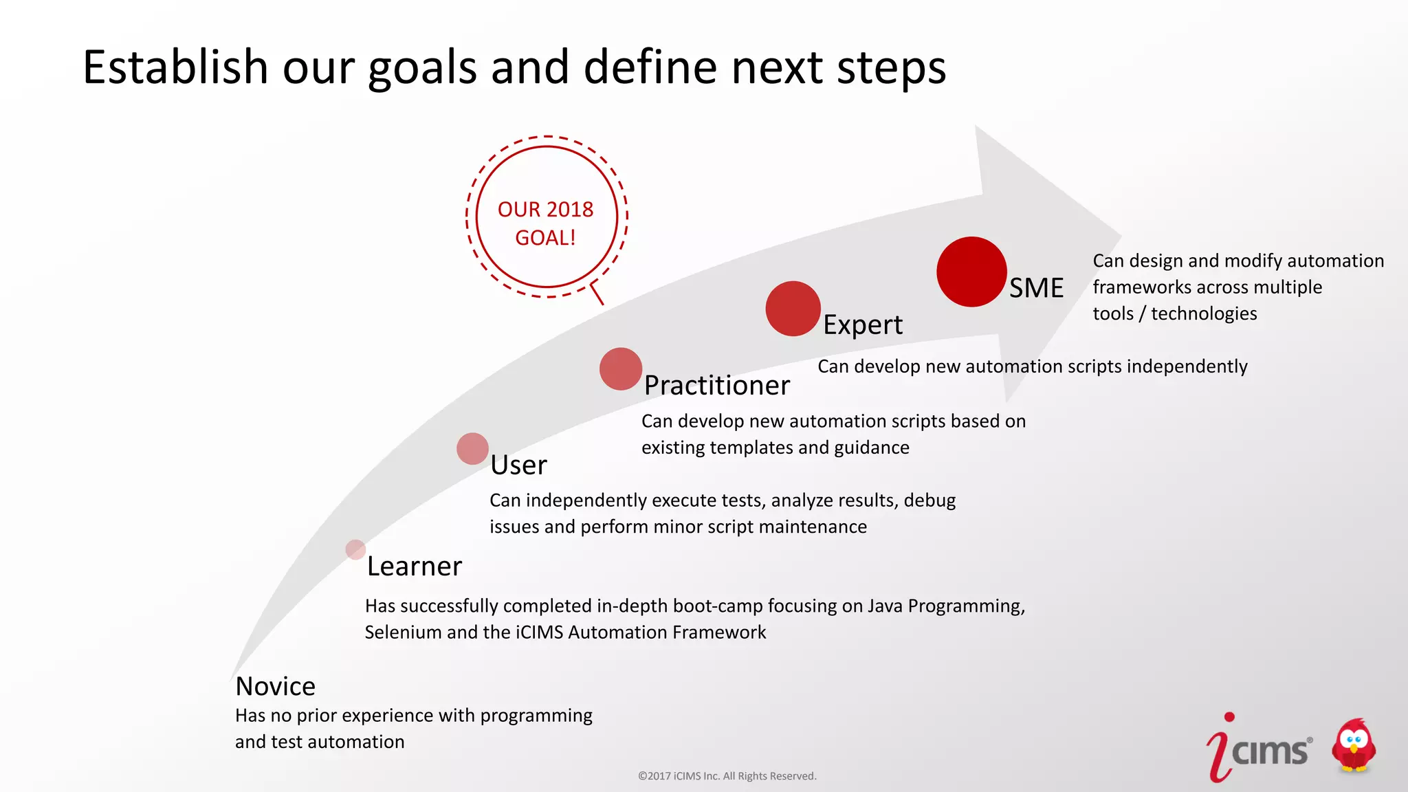 ©2017 iCIMS Inc. All Rights Reserved.©2017 iCIMS Inc. All Rights Reserved.
Establish our goals and define next steps
Learner
User
Practitioner
Expert
SME
Novice
Has no prior experience with programming
and test automation
Has successfully completed in-depth boot-camp focusing on Java Programming,
Selenium and the iCIMS Automation Framework
Can independently execute tests, analyze results, debug
issues and perform minor script maintenance
Can develop new automation scripts based on
existing templates and guidance
Can develop new automation scripts independently
Can design and modify automation
frameworks across multiple
tools / technologies
OUR 2018
GOAL!
 