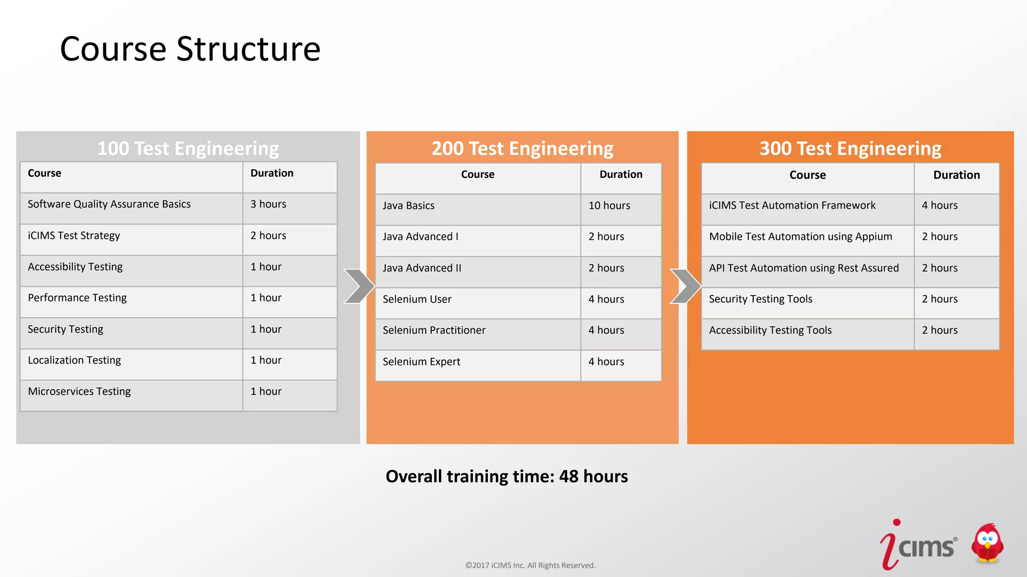 ©2017 iCIMS Inc. All Rights Reserved.©2017 iCIMS Inc. All Rights Reserved.
Course Structure
100 Test Engineering
Course Duration
Software Quality Assurance Basics 3 hours
iCIMS Test Strategy 2 hours
Accessibility Testing 1 hour
Performance Testing 1 hour
Security Testing 1 hour
Localization Testing 1 hour
Microservices Testing 1 hour
200 Test Engineering
Course Duration
Java Basics 10 hours
Java Advanced I 2 hours
Java Advanced II 2 hours
Selenium User 4 hours
Selenium Practitioner 4 hours
Selenium Expert 4 hours
300 Test Engineering
Course Duration
iCIMS Test Automation Framework 4 hours
Mobile Test Automation using Appium 2 hours
API Test Automation using Rest Assured 2 hours
Security Testing Tools 2 hours
Accessibility Testing Tools 2 hours
Overall training time: 48 hours
 
