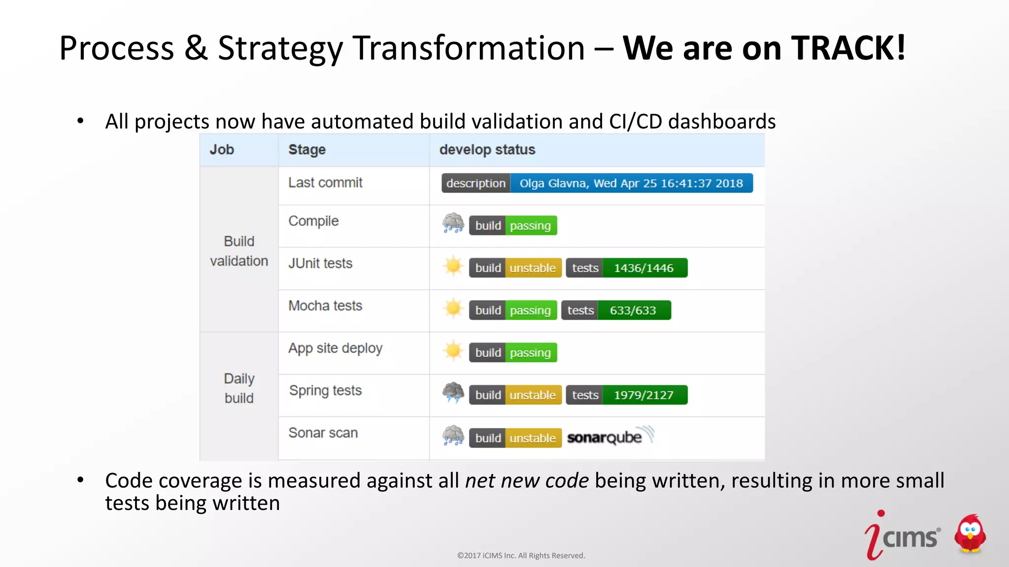 ©2017 iCIMS Inc. All Rights Reserved.©2017 iCIMS Inc. All Rights Reserved.
Process & Strategy Transformation – We are on TRACK!
• All projects now have automated build validation and CI/CD dashboards
• Code coverage is measured against all net new code being written, resulting in more small
tests being written
 