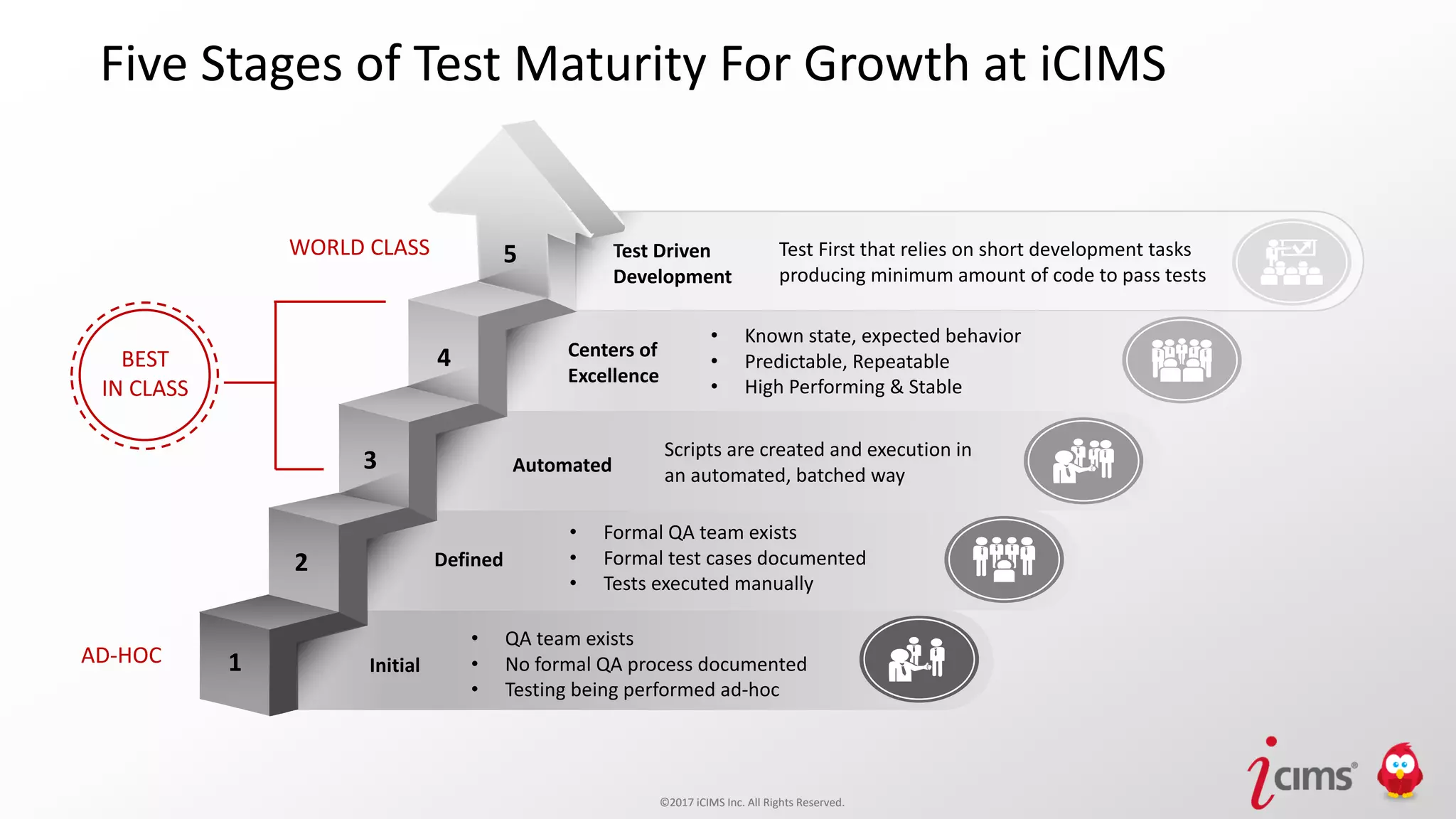 ©2017 iCIMS Inc. All Rights Reserved.©2017 iCIMS Inc. All Rights Reserved.
SSSSSSSSSSS
Five Stages of Test Maturity For Growth at iCIMS
Test Driven
Development
Centers of
Excellence
Automated
Defined
Initial
• QA team exists
• No formal QA process documented
• Testing being performed ad-hoc
• Formal QA team exists
• Formal test cases documented
• Tests executed manually
Scripts are created and execution in
an automated, batched way
• Known state, expected behavior
• Predictable, Repeatable
• High Performing & Stable
Test First that relies on short development tasks
producing minimum amount of code to pass tests
1
2
3
4
5WORLD CLASS
AD-HOC
BEST
IN CLASS
 