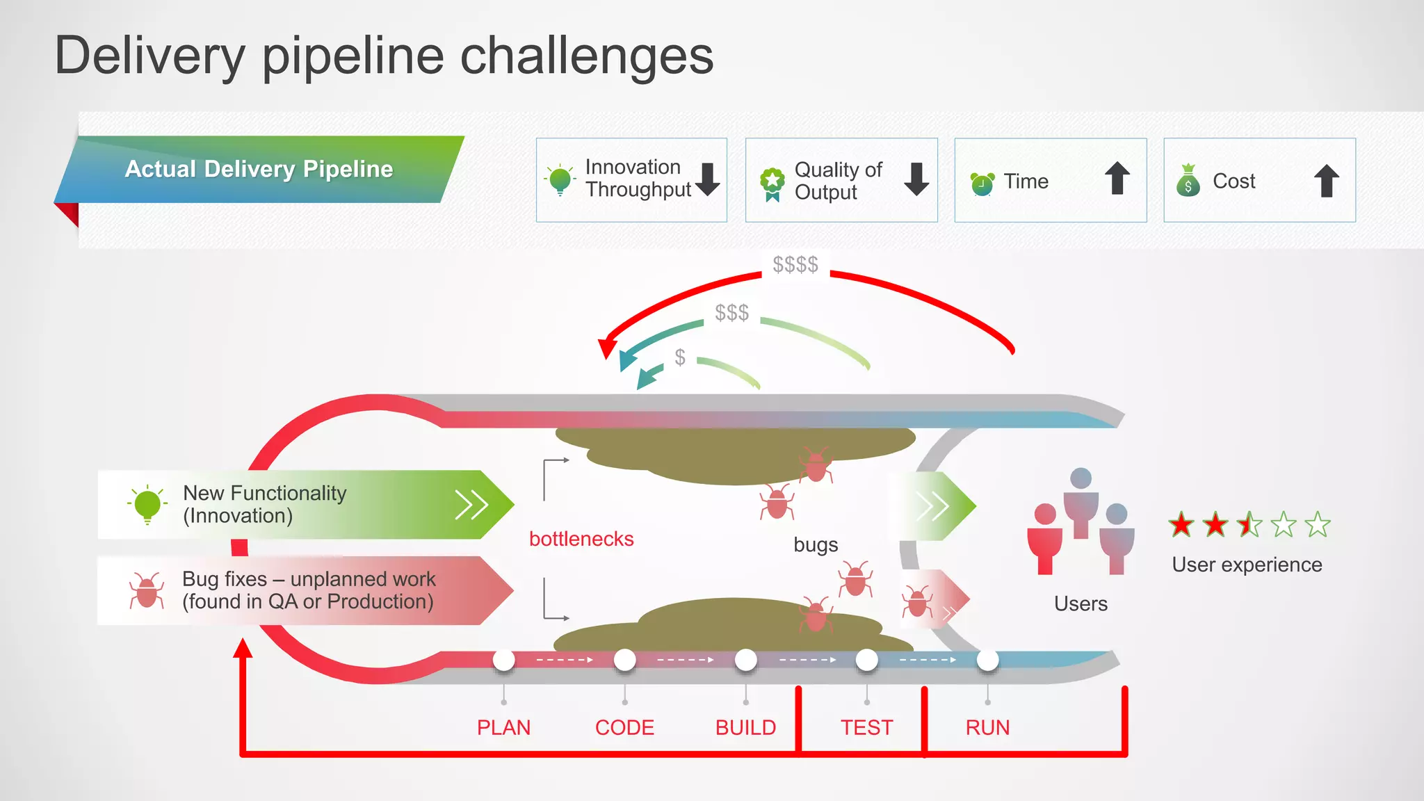 Delivery pipeline challenges
New Functionality
(Innovation)
PLAN CODE BUILD TEST RUN
bugs
Users
User experience
Bug fixes – unplanned work
(found in QA or Production)
bottlenecks
$$$$
$$$
$
Actual Delivery Pipeline Innovation
Throughput
Quality of
Output
Time Cost
 