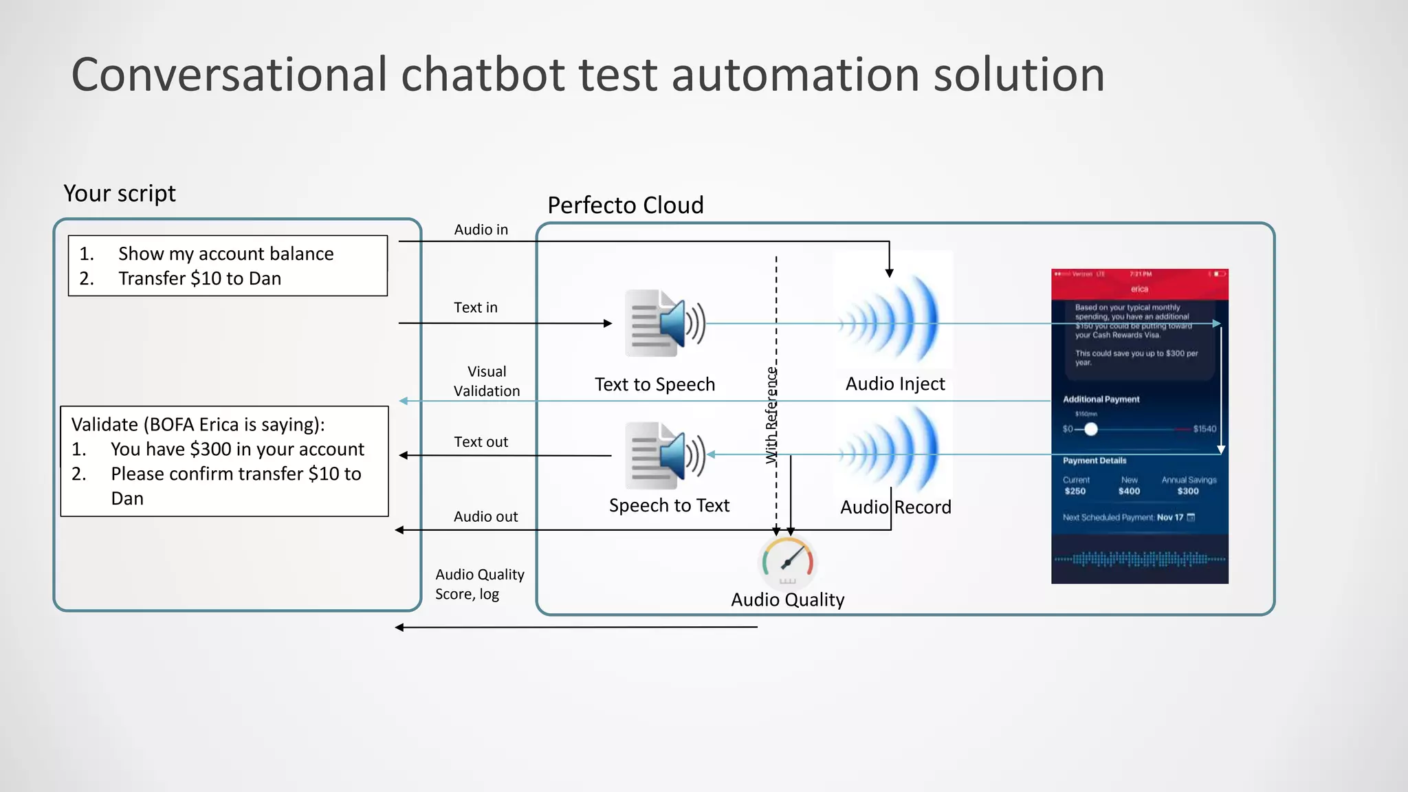 Conversational chatbot test automation solution
Audio Record
Perfecto CloudYour script
Speech to Text
Text out
Audio out
1. Show my account balance
Validate (BOFA Erica is saying):
1. You have $300 in your account
WithReference
Audio Quality
Audio Quality
Score, log
1. Show my account balance
2. Transfer $10 to Dan
Visual
Validation Audio InjectText to Speech
Text in
Validate (BOFA Erica is saying):
1. You have $300 in your account
2. Please confirm transfer $10 to
Dan
Audio in
 