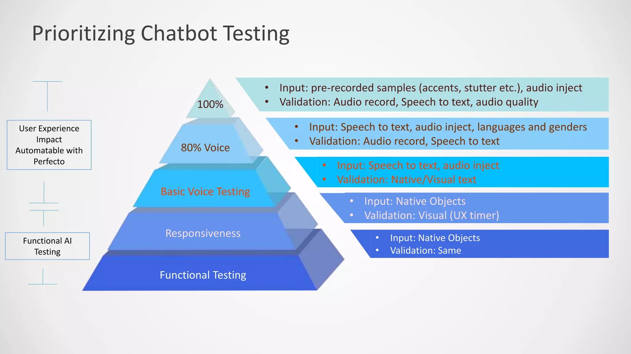 Prioritizing Chatbot Testing
• Input: pre-recorded samples (accents, stutter etc.), audio inject
• Validation: Audio record, Speech to text, audio quality
• Input: Speech to text, audio inject, languages and genders
• Validation: Audio record, Speech to text
• Input: Speech to text, audio inject
• Validation: Native/Visual text
• Input: Native Objects
• Validation: Visual (UX timer)
• Input: Native Objects
• Validation: Same
Functional Testing
Responsiveness
Basic Voice Testing
80% Voice
100%
Functional AI
Testing
User Experience
Impact
Automatable with
Perfecto
 