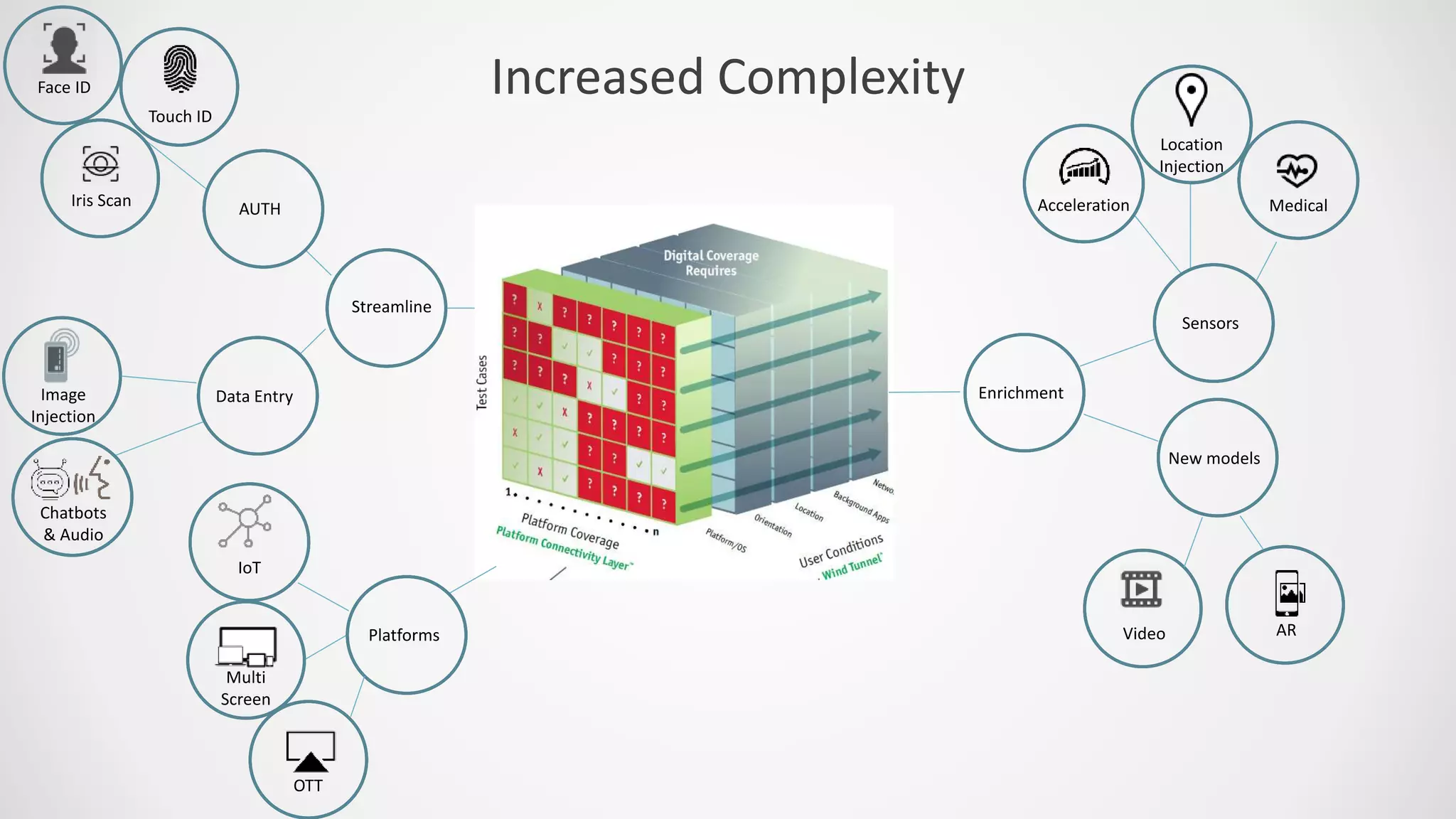 Increased Complexity
IoT
Multi
Screen
Platforms
OTT
Streamline
Location
Injection
Acceleration Medical
Enrichment
Sensors
New models
Video AR
Image
Injection
Chatbots
& Audio
Touch ID
Face ID
Iris Scan AUTH
Data Entry
 