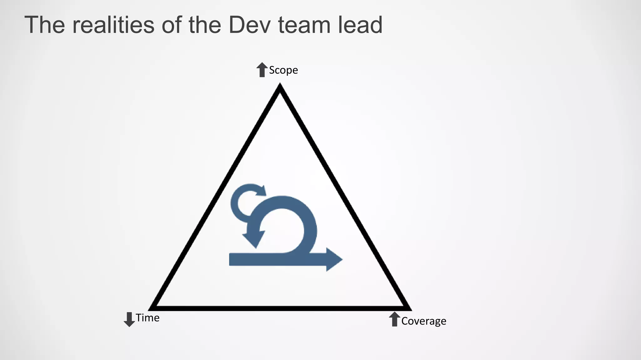 The realities of the Dev team lead
Scope
CoverageTime
 