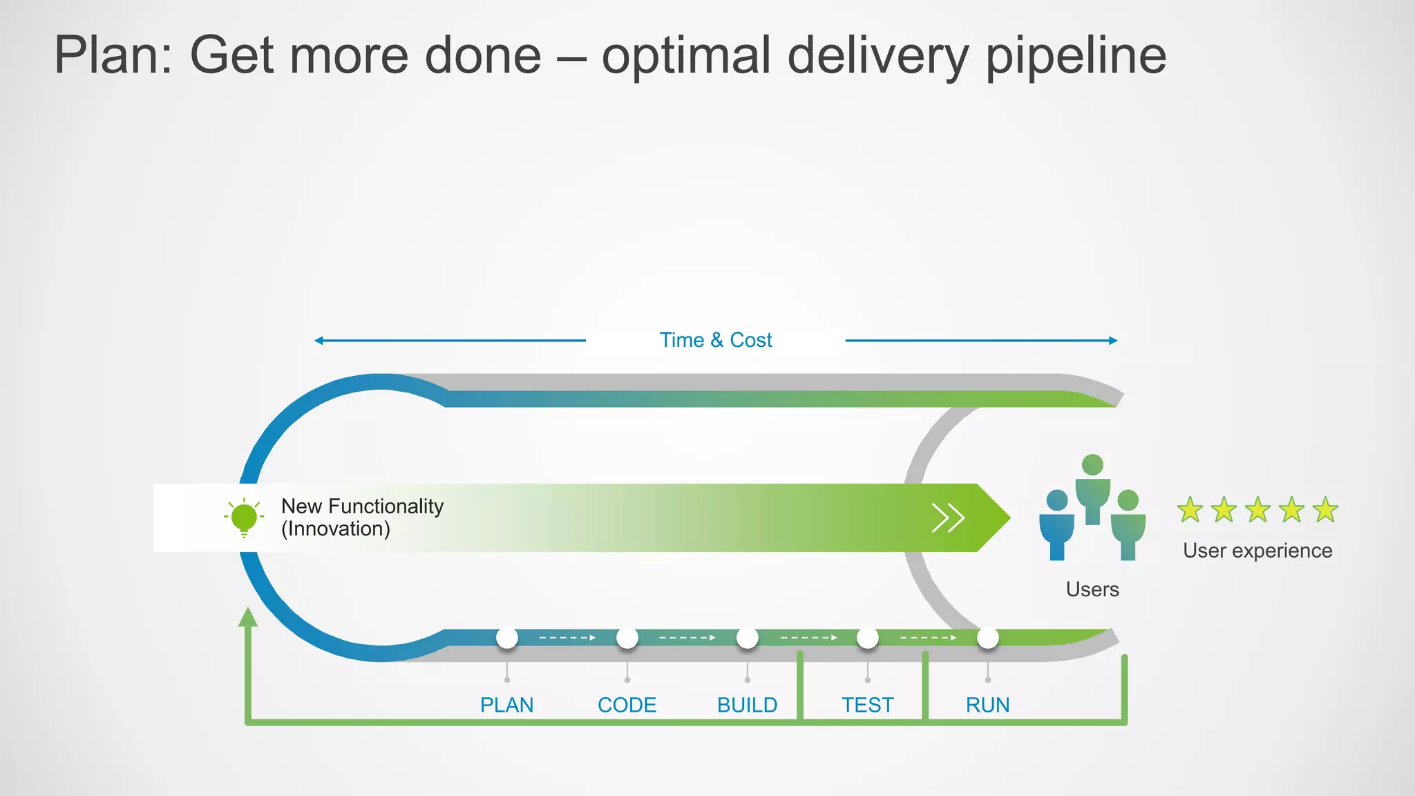 Plan: Get more done – optimal delivery pipeline
New Functionality
(Innovation)
Users
User experience
PLAN CODE BUILD TEST RUN
Time & Cost
 