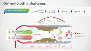 Delivery pipeline challenges
New Functionality
(Innovation)
PLAN CODE BUILD TEST RUN
bugs
Users
User experience
Bug fixes – unplanned work
(found in QA or Production)
bottlenecks
$$$$
$$$
$
Actual Delivery Pipeline Innovation
Throughput
Quality of
Output
Time Cost
 