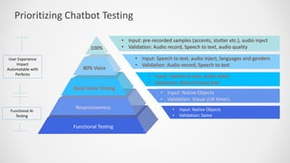 Prioritizing Chatbot Testing
• Input: pre-recorded samples (accents, stutter etc.), audio inject
• Validation: Audio record, Speech to text, audio quality
• Input: Speech to text, audio inject, languages and genders
• Validation: Audio record, Speech to text
• Input: Speech to text, audio inject
• Validation: Native/Visual text
• Input: Native Objects
• Validation: Visual (UX timer)
• Input: Native Objects
• Validation: Same
Functional Testing
Responsiveness
Basic Voice Testing
80% Voice
100%
Functional AI
Testing
User Experience
Impact
Automatable with
Perfecto
 