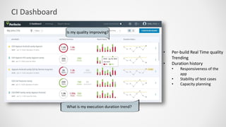 • Per-build Real Time quality
Trending
• Duration history
• Responsiveness of the
app
• Stability of test cases
• Capacity planning
CI Dashboard
Is my quality improving?
What is my execution duration trend?
 