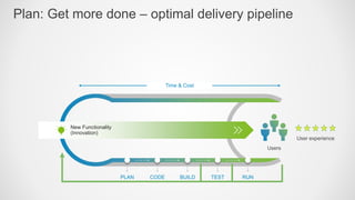 Plan: Get more done – optimal delivery pipeline
New Functionality
(Innovation)
Users
User experience
PLAN CODE BUILD TEST RUN
Time & Cost
 