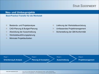 Neu- und Umbauprojekte
   Best-Practice-Transfer für die Werkstatt




          Bestands- und Projektanalyse                                                               Lieferung der Werkstattausrüstung
          CAD-Planung & Budget-Planung                                                               Umfassendes Projektmanagement
          Abwicklung der Ausschreibung                                                               Sicherstellung der QM-Konformität
          Werkstattausführungsplanung
          Minimale Projektlaufzeiten




Phase 1                                        Phase 2                                               Phase 3                 Phase 4

Orientierung & Analyse                         Planung & Konzeption                                  Ausschreibung           Projektmanagement




   www.star-equipment.com   24.01.2011| © Alle Rechte bei Star Equipment GmbH. Jede Verwendung,
                            gesamt oder auszugsweise, nur mit Genehmigung der Star Equipment GmbH.
 