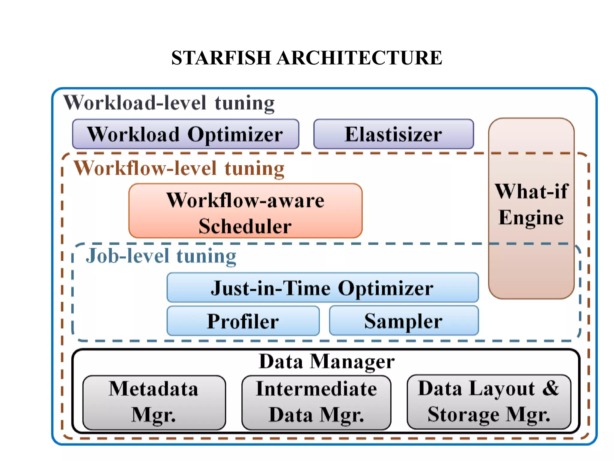 STARFISH ARCHITECTURE 
 