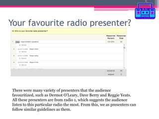Your favourite radio presenter?

There were many variety of presenters that the audience
favouritized, such as Dermot O‟Le...