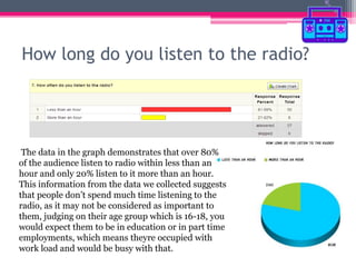 How long do you listen to the radio?

The data in the graph demonstrates that over 80%
of the audience listen to radio wit...