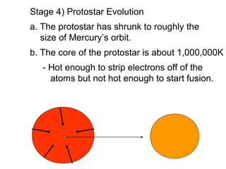 Stage 4) Protostar Evolution
a. The protostar has shrunk to roughly the
   size of Mercury’s orbit.
b. The core of the protostar is about 1,000,000K
   - Hot enough to strip electrons off of the
     atoms but not hot enough to start fusion.
 