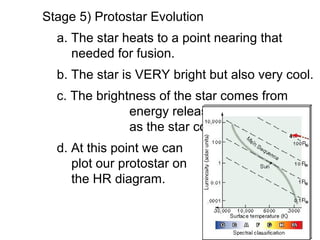 Stage 5) Protostar Evolution
  a. The star heats to a point nearing that
     needed for fusion.
  b. The star is VERY bright but also very cool.
  c. The brightness of the star comes from
               energy released
               as the star contracts
  d. At this point we can
     plot our protostar on
     the HR diagram.
 
