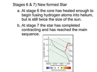 Stages 6 & 7) New formed Star
  a. At stage 6 the core has heated enough to
     begin fusing hydrogen atoms into helium,
     but is still twice the size of the sun.
  b. At stage 7 the star has completed
     contracting and has reached the main
     sequence.
 