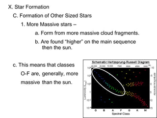 X. Star Formation
 C. Formation of Other Sized Stars
     1. More Massive stars –
           a. Form from more massive cloud fragments.
           b. Are found “higher” on the main sequence
              then the sun.


 c. This means that classes
     O-F are, generally, more
     massive than the sun.
 