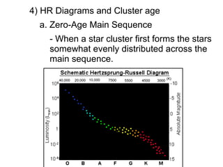 4) HR Diagrams and Cluster age
  a. Zero-Age Main Sequence
    - When a star cluster first forms the stars
    somewhat evenly distributed across the
    main sequence.
 