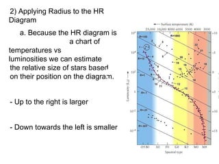 2) Applying Radius to the HR
Diagram
    a. Because the HR diagram is
                     a chart of
temperatures vs
luminosities we can estimate
 the relative size of stars based
 on their position on the diagram.


- Up to the right is larger


- Down towards the left is smaller
 