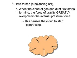 1. Two forces (a balancing act)
  c. When the cloud of gas and dust first starts
     forming, the force of gravity GREATLY
     overpowers the internal pressure force.
       - This causes the cloud to start
          contracting.
 
