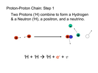 Proton-Proton Chain: Step 1
  Two Protons (1H) combine to form a Hydrogen
  & a Neutron (2H), a positron, and a neutrino.
                                      -

              +                   +       +
    +



          H + 1H  2H + e+ + v
          1
 