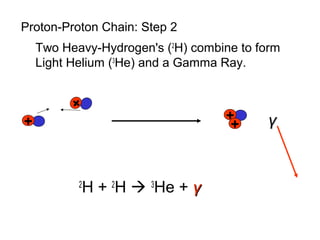 Proton-Proton Chain: Step 2
    Two Heavy-Hydrogen's (2H) combine to form
    Light Helium (3He) and a Gamma Ray.
        +


+                                  +       γ
                                    +



           2
            H + 2H  3He + γ
 