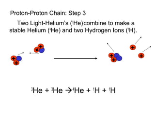 Proton-Proton Chain: Step 3
   Two Light-Helium’s (3He) combine to make a
stable Helium (4He) and two Hydrogen Ions (1H).

            +                               +
        +


+                                   +             +
 +                                   +



        He + 3He 4He + 1H + 1H
        3
 