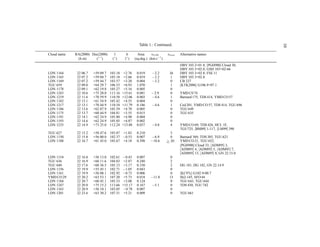 10
                                                        Table 1.: Continued.

Cloud name   RA(2000) Dec(2000)      l        b        Area     vLSR       nstar   Alternative names
              (h m)     (◦ ′ )      (◦ )     (◦ )    (sq.deg.) (km s−1 )
                                                                                   DBY 103.2+01.8, [PGH98b] Cloud 30,
                                                                                   DBY 103.5+02.0, GSH 103+02-66
LDN 1164      22 06.7   +59 09.7   103.18    +2.76    0.019     −2.2        36     DBY 103.3+02.8, FSE 11
LDN 1165      22 07.2   +59 04.7   103.18    +2.66    0.019     −2.2         1     DBY 103.3+02.8
LDN 1169      22 07.2   +59 44.7   103.57    +3.20    0.004     −3.2         0     CB 237
TGU 659       22 09.0   +64 29.7   106.53    +6.93    1.070                  1     [KTK2006] G106.9+07.1
LDN 1178      22 09.1   +62 19.8   105.27    +5.16    0.005                  0
LDN 1243      22 10.6   +75 20.0   113.16   +15.61    0.081     −2.9         0     YMD C0 74
LDN 1219      22 11.6   +70 59.9   110.58   +12.06    0.003     −4.6         1     Barnard 175, TDS 414, YMD CO 57
LDN 1182      22 13.1   +61 54.9   105.42    +4.55    0.004                  0
LDN 1217      22 13.1   +70 44.9   110.54   +11.79    0.186     −4.6         1     Ced 201, YMD CO 57, TDS 414, TGU 696
LDN 1186      22 13.6   +62 07.9   105.59    +4.70    0.005                  0     TGU 649
LDN 1175      22 13.7   +60 44.9   104.81    +3.55    0.015                  0     TGU 635
LDN 1191      22 14.1   +62 24.9   105.80    +4.90    0.004                  0
LDN 1193      22 14.6   +62 24.9   105.85    +4.87    0.002                  0
LDN 1235      22 14.9   +73 25.0   112.24   +13.88    0.037     −4.0         4     YMD CO 69, TDS 426, HCL 1F,
                                                                                   TGU725, [BM89] 1-117, [LM99] 390
TGU 627       22 15.2   +58 47.6 103.87 +1.83         0.210                  3
LDN 1150      22 15.8   +56 00.0 102.37 −0.53         0.007    −6.9          0     Barnard 369, TDS 385, TGU 621
LDN 1188      22 16.7   +61 45.0 105.67 +4.18         0.398    −10.6       > 20
                                                                           ∼       YMD CO 21, TGU 652,
                                                                                   [PGH98b] Cloud 33, [ADM95] 3,
                                                                                   [ADM95] 4, [ADM95] 5, [ADM95] 7,
                                                                                   [ADM95] 13, [ADM95] 8, GN 22.15.0
LDN 1154      22 16.8   +56 13.0   102.61   −0.43     0.007                  0
TGU 636       22 16.9   +60 11.6   104.83    +2.87    0.240                  2
TGU 640       22 17.6   +60 36.5   105.13    +3.17    0.330                  2     DG 181, DG 182, GN 22.14.9
LDN 1156      22 19.9   +55 45.1   102.71   −1.05     0.043                  0
LDN 1161      22 19.9   +56 08.1   102.92   −0.73     0.006                  0     [KC97c] G102.9-00.7
YMD CO 29     22 20.2   +63 53.1   107.20    +5.73    0.018    −11.0        13     Sh2-145, SFO 44
LDN 1184      22 20.7   +60 45.1   105.53    +3.08    0.124                  0     TGU 643, TGU 644
LDN 1247      22 20.8   +75 15.2   113.66   +15.17    0.167     −5.1         0     TDS 430, TGU 742
LDN 1163      22 20.9   +56 10.1   103.05   −0.78     0.007                  0
LDN 1201      22 23.6   +63 30.2   107.31    +5.21    0.009                  0     TGU 661
 