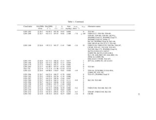 Table 1.: Continued.

Cloud name   RA(2000) Dec(2000)      l      b        Area     vLSR        nstar   Alternative names
              (h m)     (◦ ′ )      (◦ )   (◦ )    (sq.deg.) (km s−1 )
LDN 1202      22 26.7   +63 05.3 107.38    +4.67    0.004                  0      TGU 661
LDN 1204      22 26.7   +63 15.3 107.47    +4.82    2.500     −7.6       > 100
                                                                         ∼        YMD CO 27, TDS 399, TDS 401,
                                                                                  TDS 403, TDS 404, TDS 405, [KC97c],
                                                                                  [PGH98b] Cloud 32, [PGH98b] Cloud 37,
                                                                                  [PGH98b] Cloud 38, [G84b] 12,
                                                                                  DG 185, [PGH98b] Cloud 36, Sh2-140,
                                                                                  GSH 108+05-46, GN 22.21.5, TGU 661
LDN 1180      22 26.8   +59 15.3 105.37    +1.41    7.000     −3.6         19     YMD CO 20, YMD CO 24, TDS 396, TDS 397,
                                                                                  CB 240, TGU 631, TGU 638, TGU 655,
                                                                                  TGU 658, Min 2-72, [PGH98b] Cloud 34,
                                                                                  [KC97c] G104.6+01.4, KR 47,
                                                                                  [LM99] 394, [KC97c] G105.6+00.4,
                                                                                  Sh 2-138, [GSL2002] 109, [GSL2002] 110,
                                                                                  [P85b] 18, [LM99] 396,
                                                                                  DSH J2222.5+5918B, TGU 657,
LDN 1195      22 26.8   +61 15.3   106.42 +3.11     0.017                  1      [B77] 42, [LM99] 391, GN 22.24.9
LDN 1196      22 26.8   +61 15.3   106.42 +3.11     0.029                  1
LDN 1179      22 27.3   +59 02.3   105.31 +1.19     0.002                  0
LDN 1203      22 27.7   +63 00.3   107.43 +4.54     0.016                  0      TGU 661
TGU 719       22 27.8   +71 21.4   111.90 +11.63    0.510                  3
LDN 1221      22 28.4   +69 00.4   110.67 +9.61     0.020     −4.9         3      TDS 416, [KTK2006] G110.6+09.6,
                                                                                  [LM99] 392, TGU 702
LDN 1206      22 28.7   +64 25.4   108.27 +5.70     0.083                  0      TGU 673, [PGH98b] Cloud 35
LDN 1185      22 29.3   +59 05.4   105.56 +1.10     0.006                  0
LDN 1207      22 29.7   +64 25.4   108.36 +5.64     0.047                  0
LDN 1209      22 29.7   +64 45.4   108.53 +5.93     0.111     −8.8         3      Sh2-150, TGU 680
LDN 1208      22 30.7   +64 25.4   108.46 +5.58     0.018                  0
LDN 1190      22 30.9   +59 08.4   105.75 +1.04     0.004                  0
LDN 1242      22 31.2   +73 15.4   113.15 +13.11    0.793                  0
LDN 1213      22 31.6   +65 25.5   109.06 +6.39     0.006     −9.2         0      YMD CO 48, TGU 686, Sh2-150
LDN 1194      22 32.9   +59 05.5   105.95 +0.87     0.009                  0
LDN 1214      22 33.6   +65 45.5   109.41 +6.57     0.256     −8.5         1      TDS 407, YMD CO 48, Sh2-150




                                                                                                                            11
LDN 1192      22 33.9   +58 35.5   105.81 +0.37     0.007     −3.6         0      CB 240
 