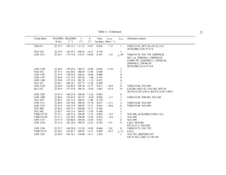 12
                                                      Table 1.: Continued.

Cloud name   RA(2000) Dec(2000)      l      b        Area     vLSR       nstar   Alternative names
              (h m)     (◦ ′ )      (◦ )   (◦ )    (sq.deg.) (km s−1 )
TDS 417       22 35.5   +69 13.1 111.33    +9.47    0.014     −7.2         1     YMD CO 65, [B77] 46, GN 22.33.6
                                                                                 [KTK2006] G101.9+15.8
TGU 679       22 35.9   +63 35.2 108.53 +4.57       0.170                  1
LDN 1251      22 36.1   +75 15.6 114.51 +14.65      0.195     −3.8       ∼ 20
                                                                         >       YMD CO 79, TGU 750, [SMN94] B,
                                                                                 HCL 1A, [SMN94] C, [SMN94] D,
                                                                                 [LM99] 397, [NJH2003] 5, [TW96] H2,
                                                                                 [SMN94] E, [TW96] H1,
                                                                                 [KTK2006] G114.4+14.6
LDN 1198      22 36.9   +59 25.6   106.57 +0.90     0.054    −11.91        2
TGU 672       22 37.5   +62 20.6   108.07 +3.40     0.360                  1
LDN 1197      22 37.9   +58 55.6   106.43 +0.40     0.009                  0
LDN 1187      22 38.0   +57 15.6   105.62 −1.06     0.145                  0
LDN 1189      22 39.0   +57 15.6   105.74 −1.12     0.473                  0
TGU 671       22 44.1   +60 16.1   107.77 +1.20     0.200                  2
LDN 1210      22 44.9   +62 05.8   108.70 +2.77     0.011    −10.0         0     YMD CO 40, TGU 699
Sh 2-142      22 45.0   +57 55.8   106.76 −0.92     1.063    −41.0        14     Ced 206, GM 2-42, TGU 663, SFO 43,
                                                                                 [KC97c] G107.2-01.0, [KC97c] G107.3-00.9
LDN 1205      22 45.9   +60 25.8   108.04 +1.24     0.095                  0
LDN 1200      22 46.0   +58 45.8   107.27 −0.24     0.020     −3.7         3     YMD CO 28, TDS 402, TGU 665
TGU 678       22 46.5   +61 12.8   108.47 +1.90     0.170                  1
LDN 1211      22 46.9   +62 10.8   108.95 +2.74     0.011    −11.1         4     YMD CO 40, TGU 699
LDN 1212      22 47.9   +62 12.9   109.07 +2.71     0.014    −10.0         0     YMD CO 40, TGU 699
TGU 689       22 50.2   +62 51.5   109.60 +3.17     0.160                  2
TGU 692       22 50.7   +63 15.4   109.83 +3.50     0.240                  2
YMD CO 38     22 51.1   +60 51.6   108.80 +1.33     0.028      −8.5        1     TGU 606, [KTK2006] G100.6+16.2
YMD CO 49     22 51.1   +62 38.9   109.60 +2.93     0.014      −9.6        1     TGU 690
LDN 1215      22 51.9   +62 06.0   109.44 +2.40     0.021                  0     TGU 699
LDN 1216      22 51.9   +62 16.0   109.52 +2.55     0.142     −9.5        11     Cep F, TDS 408,
                                                                                 GN 22.51.3, TGU 699
LDN 1236      22 52.7   +68 56.0 112.56    +8.49    0.044    −5.0          0     YMD CO 73, TGU 729
YMD CO 51     22 56.2   +62 02.7 109.87    +2.13    0.489    −10.2       > 15
                                                                         ∼       Cep A
LDN 1223      22 56.9   +64 16.1 110.89    +4.11    1.010                  1     TGU 703, [BKP2003] 455
                                                                                 GN 22.58.2, GSH 111+04-105
 