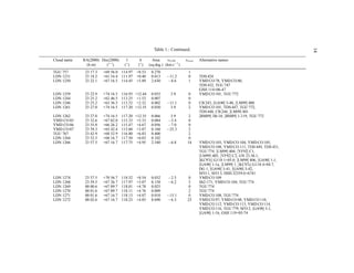 14
                                                       Table 1.: Continued.

Cloud name   RA(2000) Dec(2000)      l       b        Area     vLSR       nstar   Alternative names
              (h m)     (◦ ′ )      (◦ )    (◦ )    (sq.deg.) (km s−1 )
TGU 757       23 17.3   +69 56.0 114.97     +8.53    0.270                 1
LDN 1231      23 18.2   +61 16.4 111.97     +0.40    0.013    −11.2        0      TDS 424
LDN 1250      23 22.1   +67 16.5 114.45     +5.89    2.630    −8.6         1      YMD CO 78, YMD CO 80,
                                                                                  TDS 432, TGU 747
                                                                                  GSH 114+06-47
LDN 1259      23 22.9   +74 16.5   116.93 +12.44     0.035       3.9       0      YMD CO 101, TGU 772
LDN 1244      23 25.2   +62 46.5   113.25 +1.53      0.007                 0
LDN 1246      23 25.2   +63 36.5   113.52 +2.32      0.002    −11.1        0      CB 243, [GA90] 3-40, [LM99] 400
LDN 1261      23 27.0   +74 16.5   117.20 +12.35     0.030     3.9         2      YMD CO 101, TDS 447, TGU 772,
                                                                                  TDS 448, CB 244, [LM99] 401
LDN 1262      23 27.0   +74 16.5   117.20 +12.35     0.066     3.9          2     [BM89] 3B-10, [BM89] 1-119, TGU 772
YMD CO 85     23 32.6   +67 02.0   115.33 +5.33      0.084    −5.4          0
YMD CO 86     23 35.8   +66 26.2   115.47 +4.67      0.056    −7.0          0
YMD CO 87     23 39.3   +65 42.4   115.60 +3.87      0.168    −25.3         2
TGU 767       23 42.9   +68 52.9   116.80 +6.83      0.400                  2
LDN 1264      23 52.5   +68 16.7   117.50 +6.03      0.102                  0
LDN 1266      23 57.5   +67 16.7   117.75 +4.95      2.540     −6.8        14     YMD CO 103, YMD CO 104, YMD CO 105,
                                                                                  YMD CO 108, YMD CO 111, TDS 449, TDS 451,
                                                                                  TGU 774, [LM99] 404, [YF92] C1,
                                                                                  [LM99] 405, [YF92] C2, GN 23.56.1,
                                                                                  [KC97c] G118.1+05.0, [LM99] 406, [GA90] 1-1,
                                                                                  [GA90] 1-1a, [LM99] 1, [KC97c] G118.4+04.7,
                                                                                  DG 1, [GA90] 3-41, [GA90] 3-42,
                                                                                  SFO 1, SFO 3, DSH J2359.6+6741
LDN 1274      23 57.5   +70 56.7   118.52   +8.54    0.032     −2.5         0     YMD CO 109
LDN 1268      23 59.5   +67 26.7   117.97   +5.07    0.158     −6.2         3     Sh2-171, YMD CO 104, TGU 774
LDN 1269      00 00.6   +67 09.7   118.01   +4.78    0.025                  0     TGU 774
LDN 1270      00 01.6   +67 09.7   118.11   +4.76    0.009                  2     TGU 774
LDN 1271      00 01.6   +67 16.7   118.13   +4.87    0.010    −15.1         0     YMD CO 108, TGU 774
LDN 1272      00 02.6   +67 16.7   118.23   +4.85    8.690    −6.3         23     YMD CO 97, YMD CO 98, YMD CO 110,
                                                                                  YMD CO 112, YMD CO 113, YMD CO 114,
                                                                                  YMD CO 116, TGU 779, SFO 2, [GA90] 3-1,
                                                                                  [GA90] 1-1b, GSH 119+05-74
 