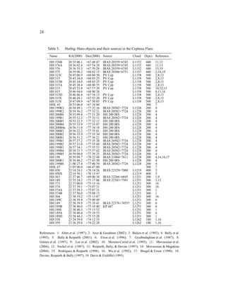 24



     Table 5.     Herbig–Haro objects and their sources in the Cepheus Flare.
       Name          RA(2000)     Dec(2000) Source                  Cloud    D(pc) Reference
       HH 376B       20 35 06.1   +67 48 47   IRAS 20359+6745       L1152     440    11,13
       HH 376A       20 36 02.4   +67 54 28   IRAS 20359+6745       L1152     440    11,13
       HH 376        20 36 55.3   +67 59 28   IRAS 20359+6745       L1152     440    15,19
       HH 375        20 39 06.2   +68 02 15   IRAS 20386+6751       L1157     440    2,18,19
       HH 315C       20 45 06.9   +68 04 50   PV Cep                L1158     500    2,8,13
       HH 315        20 45 34.0   +68 03 25   PV Cep                L1158     500    2,8,13
       HH 315B       20 45 34.0   +68 03 25   PV Cep                L1158     500    2,8,13
       HH 315A       20 45 38.4   +68 00 55   PV Cep                L1158     500    2,8,13
       HH 215        20 45 53.8   +67 57 39   PV Cep                L1158     500    10,12,13
       HH 415        20 46 04.6   +68 00 28                         L1158     500    8,11,16
       HH 315D       20 46 06.4   +67 54 13   PV Cep                L1158     500    2,8,13
       HH 315E       20 46 28.1   +67 52 20   PV Cep                L1158     500    2,8,13
       HH 315F       20 47 09.9   +67 50 05   PV Cep                L1158     500    2,8,13
       HHL 65        20 53 06.0   +67 10 00                                   300    7
       HH 199R3      20 54 49.1   +77 32 16   IRAS 20582+7724       L1228     200    4
       HH 199R2      20 54 56.2   +77 32 21   IRAS 20582+7724       L1228     200    4
       HH 200B6      20 55 09.4   +77 31 20   HH 200 IRS            L1228     200    4
       HH 199R1      20 55 12.2   +77 33 11   IRAS 20582+7724       L1228     200    4
       HH 200B5      20 55 22.5   +77 32 17   HH 200 IRS            L1228     200    4
       HH 200B4      20 55 33.9   +77 33 07   HH 200 IRS            L1228     200    4
       HH 200B4a     20 56 11.0   +77 34 18   HH 200 IRS            L1228     200    4
       HH 200B3      20 56 22.2   +77 35 01   HH 200 IRS            L1228     200    4
       HH 200B2      20 56 35.9   +77 35 34   HH 200 IRS            L1228     200    4
       HH 200B1      20 56 51.2   +77 36 21   HH 200 IRS            L1228     200    4
       HH 199B1      20 57 27.2   +77 35 38   IRAS 20582+7724       L1228     200    4
       HH 199B2      20 57 31.0   +77 35 44   IRAS 20582+7724       L1228     200    4
       HH 199B3      20 57 34.1   +77 35 53   IRAS 20582+7724       L1228     200    4
       HH 199B4      20 58 21.7   +77 37 42   IRAS 20582+7724       L1228     200    4
       HH 199B5      20 59 08.0   +77 39 25   IRAS 20582+7724       L1228     200    4
       HH 198        20 59 09.7   +78 22 48   IRAS 21004+7811       L1228     200    4,14,16,17
       HH 200R1      20 59 48.2   +77 43 50   HH 200 IRS            L1228     200    4
       HH 199B6      21 00 27.4   +77 40 54   IRAS 20582+7724       L1228     200    4
       HHL 67        21 05 00.0   +66 47 00                                   300    7
       HH 450        22 14 24.1   +70 14 26   IRAS 22129+7000       L1219     400    5
       HH 450X       22 14 50.1   +70 13 47                         L1219     400    5
       HH 363        22 27 46.7   +69 00 38   IRAS 22266+6845       L1221     200    1,9
       HH 149        22 35 24.2   +75 17 06   IRAS 22343+7501       L1251     300    3,13
       HH 373        22 37 00.0   +75 15 16                         L1251     300    16
       HH 374        22 37 39.1   +75 07 31                         L1251     300    16
       HH 374A       22 37 39.2   +75 07 31                         L1251     300    1
       HH 374B       22 37 50.0   +75 08 13                         L1251     300    1
       HH 364        22 38 19.2   +75 13 07                         L1251     300    16
       HH 189C       22 38 39.4   +75 09 49                         L1251     300    6
       HH 189        22 38 39.9   +75 10 41   IRAS 22376+7455?      L1251     300    6
       HH 189B       22 38 40.0   +75 10 40   KP 44?                L1251     300    6
       HH 189E       22 38 40.3   +75 13 52                         L1251     300    1
       HH 189A       22 38 40.4   +75 10 53                         L1251     300    6
       HH 189D       22 38 44.2   +75 13 28                         L1251     300    1
       HH 358        23 24 39.0   +74 12 35                         L1262     180    1,16
       HH 359        23 26 29.0   +74 22 28                         L1262     180    1,16


References. 1: Alten et al. (1997); 2: Arce & Goodman (2002); 3: Bal´ zs et al. (1992); 4: Bally et al.
                                                                      a
(1995); 5: Bally & Reipurth (2001); 6: Eiroa et al. (1994); 7: Gyulbudaghian et al. (1987); 8:
G´ mez et al. (1997); 9: Lee et al. (2002); 10: Moreno-Corral et al. (1995); 11: Movsessian et al.
  o
(2004); 12: Neckel et al. (1987); 13: Reipurth, Bally, & Devine (1997); 14: Movsessian & Magakian
(2004); 15: Rodr´guez & Reipurth (1998); 16: Wu et al. (1992); 17: Brugel & Fesen (1990); 18:
                  ı
Devine, Reipurth & Bally (1997); 19: Davis & Eisl¨ ffel (1995).
                                                 o
 