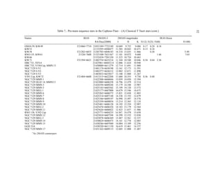 32
                                    Table 7.: Pre-main sequence stars in the Cepheus Flare – (A) Classical T Tauri stars (cont.)

Names                                                      IRAS         2MASS J/          2MASS magnitudes                  IRAS ﬂuxes
                                                                      RA/Dec(J2000)       J     H        K F(12) F(25) F(60)             F(100)
OSHA 59, K98 49                                       F21066+7710 21055189+7722189      10.689     9.755    9.086   0.17 0.24 0.18
K98 53                                                            21153595+6940477      11.585    10.843   10.471   0.13 0.18
K98 58                                                F21202+6835 21205785+6848183      14.318    13.035   11.866        0.20             5.49:
RNO 135, K98 61                                        21326+7608 21323108+7621567      11.101    10.072    9.688             1.46         5.01
K98 66                                                            21355434+7201330      11.323    10.724   10.463
K98 71                                                F21394+6621 21402754+6635214      11.344    10.540   10.046   0.34 0.64 2.56
HBC 731, SVS 6                                                    21425961+660433.8     12.886    11.624   10.948
HBC 732, V350 Cep, MMN 13                                         21430000+6611279      12.714    11.691   11.008
NGC 7129 S V1                                                     21401174+6630198      13.161    12.173   11.591
NGC 7129 S V2                                                     21402277+6636312      13.882    12.671   11.890
NGC 7129 S V3                                                     21403852+6635017      13.108    11.888   11.267
V391 Cep, K98 72                                      F21404+6608 21413315+6622204      11.680    10.555    9.750   0.36 0.40
NGC 7129 MMN 1                                                    21422308+6606044      15.059    14.050   13.394
NGC 7129 HL85 14, MMN2 2                                          21423880+6606358      14.796    13.479   12.514
NGC 7129 MMN 3                                                    21424194+6609244      15.179    14.340   13.987
NGC 7129 MMN 5                                                    21425142+6605562      15.199    14.128   13.573
NGC 7129 MEG 1                                                    21425177+6607000      16.679    15.546   14.675
NGC 7129 MMN 6                                                    21425262+6606573      13.821    12.650   11.803
NGC 7129 MMN 7                                                    21425314+6607148      14.338    13.193   12.679
NGC 7129 MMN 8                                                    21425346+6609197      16.990    15.497   14.578
NGC 7129 MMN 9                                                    21425350+6608054      13.214    12.365   12.124
NGC 7129 MMN 10                                                   21425481+6606128      14.192    13.254   12.907
NGC 7129 MEG 2                                                    21425476+6606354      14.183    13.179   12.564
NGC 7129 MMN 11                                                   21425626+6606022      12.423    11.657   11.406
RNO 138, V392 Cep                                                 21425771+6604235      14.567:   14.478   13.658
NGC 7129 MMN 12                                                   21425810+6607394      14.299    13.532   13.030
NGC 7129 MEG 3                                                    21425878+6606369      13.487    12.561   12.337
NGC 7129 MMN 14                                                   21430024+6606475      14.161    12.778   12.085
NGC 7129 MMN 15                                                   21430246+6607040      14.004    13.109   12.256
GGD 33A                                                           21430320+6611150      16.619    15.461   14.337
NGC 7129 MMN 17                                                   21431162+6609115      12.605    11.800   11.487
        ∗
            No 2MASS counterpart.
 